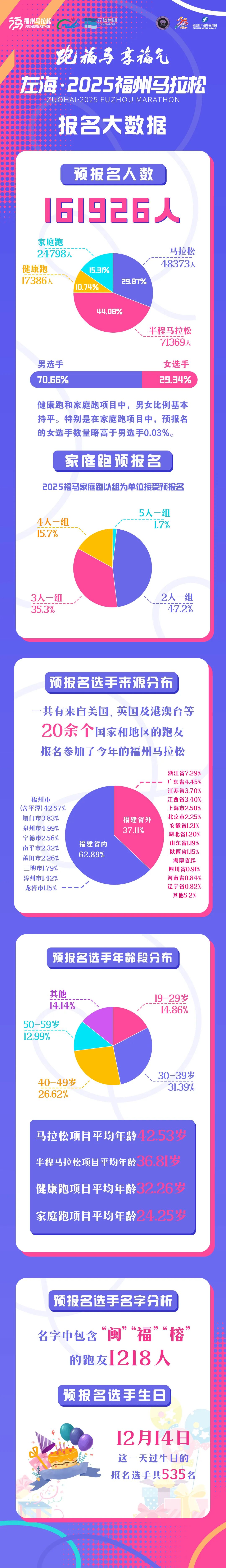 重磅！左海·2025福州马拉松报名数据揭晓