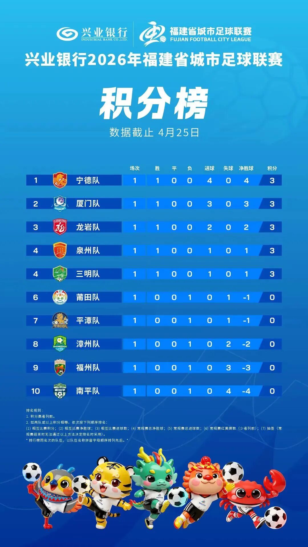 首轮收官！“闽超”积分榜、战果最新出炉！